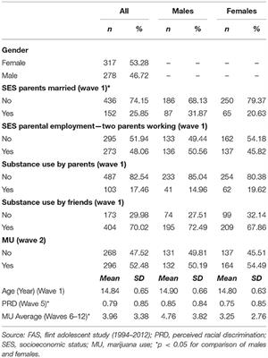 Perceived Racial Discrimination and Marijuana Use a Decade Later; Gender Differences Among Black Youth